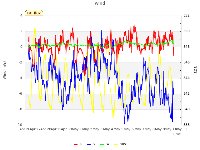 plot of Wind