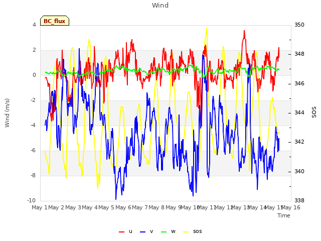 plot of Wind