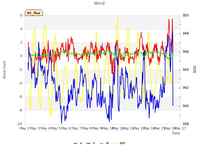 plot of Wind