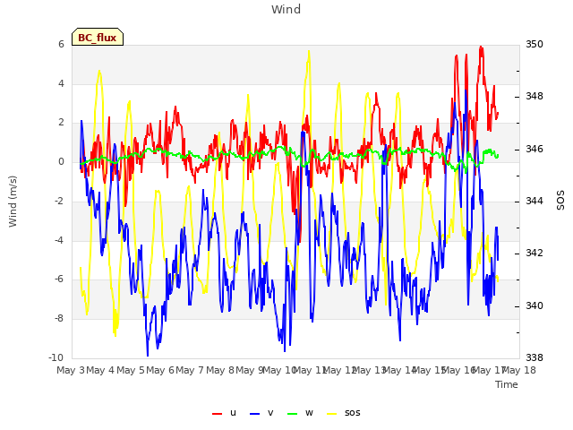 plot of Wind