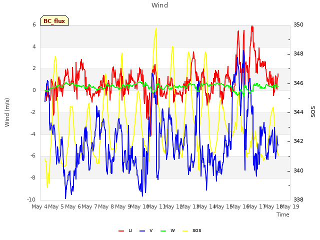 plot of Wind