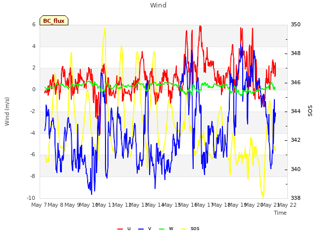 plot of Wind