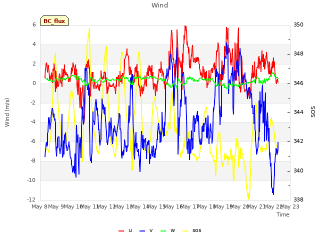 plot of Wind