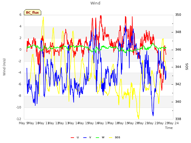 plot of Wind