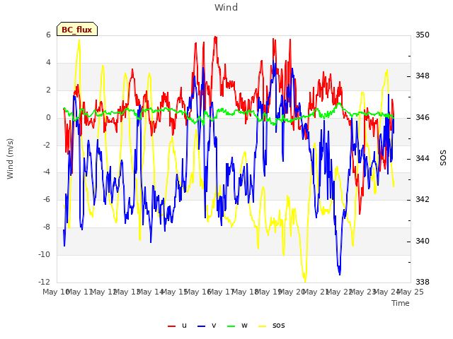 plot of Wind