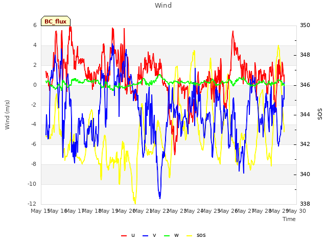 plot of Wind