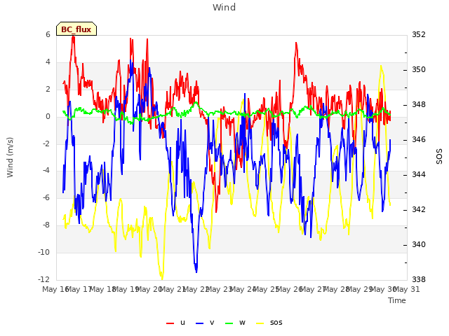 plot of Wind