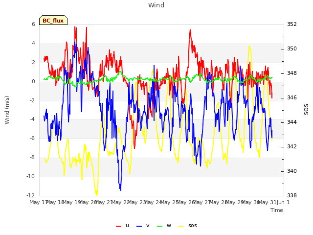 plot of Wind