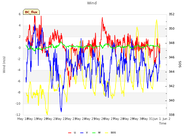 plot of Wind