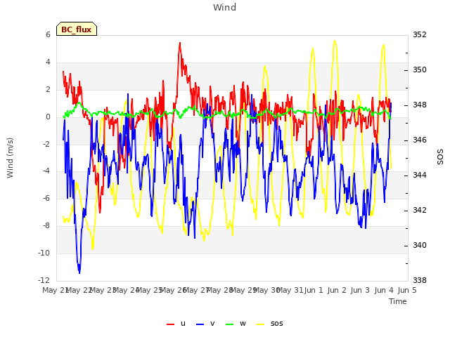 plot of Wind