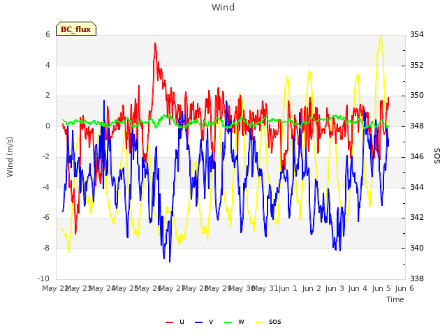 plot of Wind