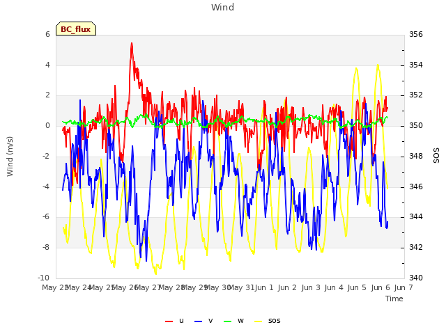 plot of Wind