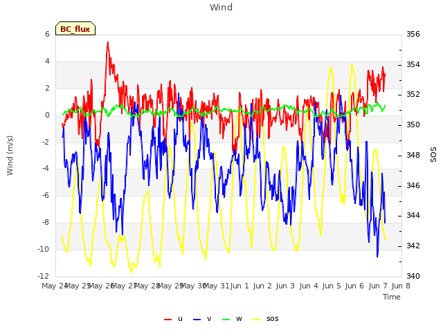 plot of Wind