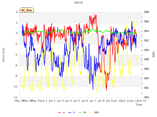 plot of Wind