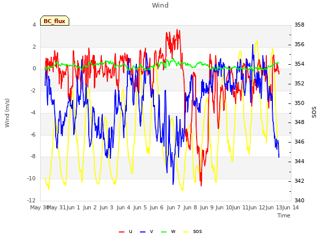 plot of Wind