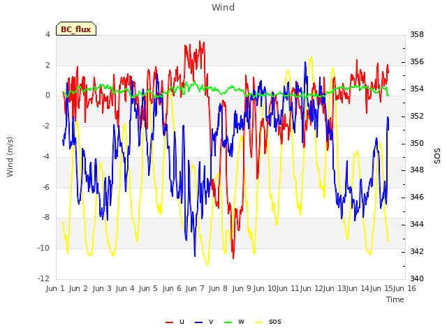 plot of Wind