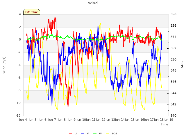 plot of Wind