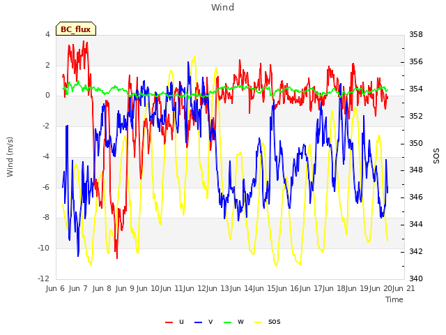 plot of Wind