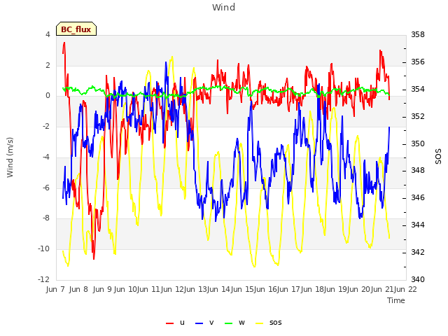 plot of Wind