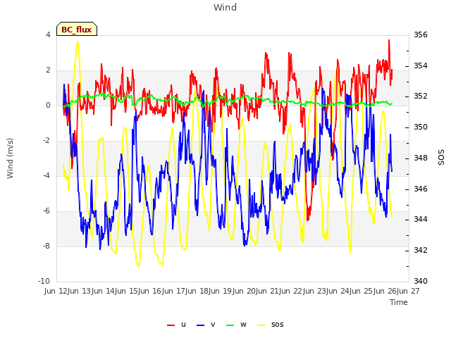 plot of Wind