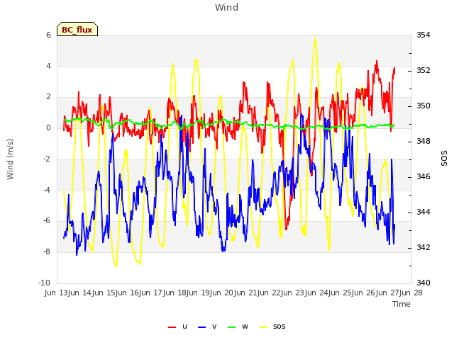 plot of Wind