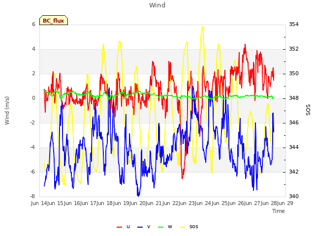 plot of Wind