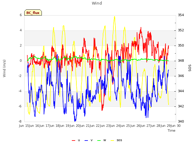plot of Wind