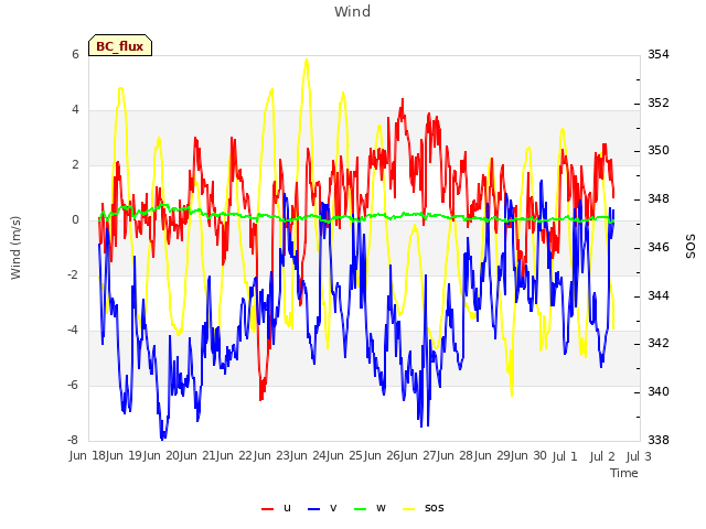 plot of Wind