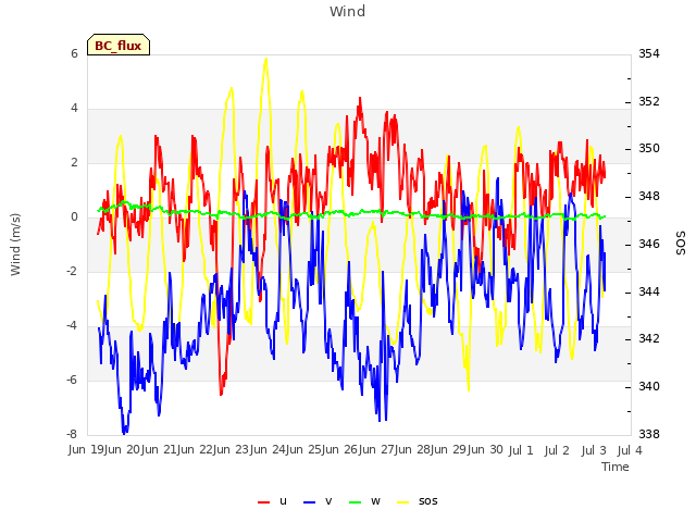 plot of Wind