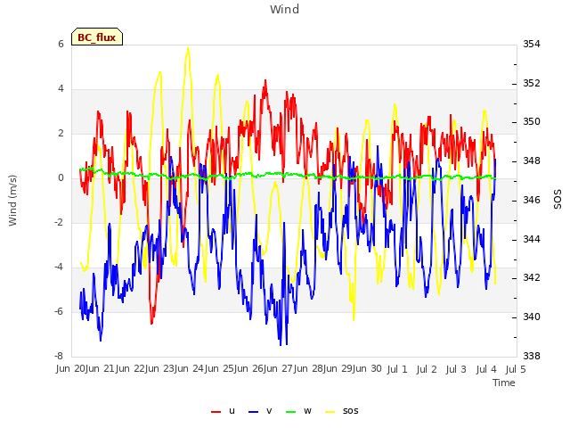 plot of Wind