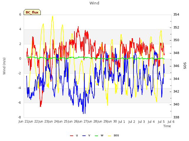 plot of Wind