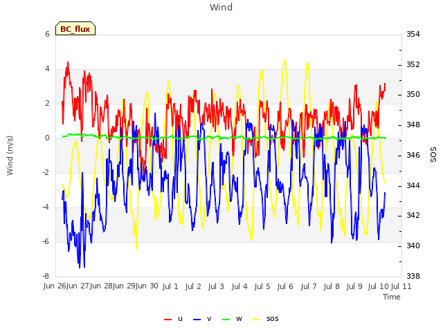 plot of Wind