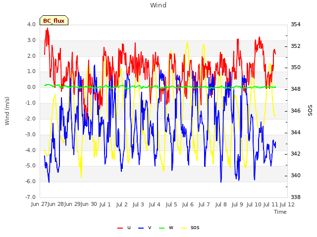 plot of Wind