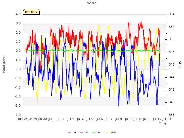 plot of Wind