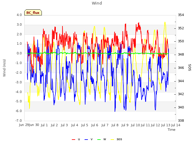 plot of Wind