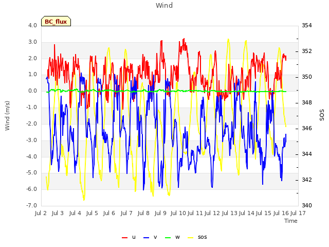 plot of Wind