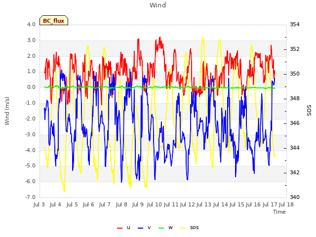 plot of Wind