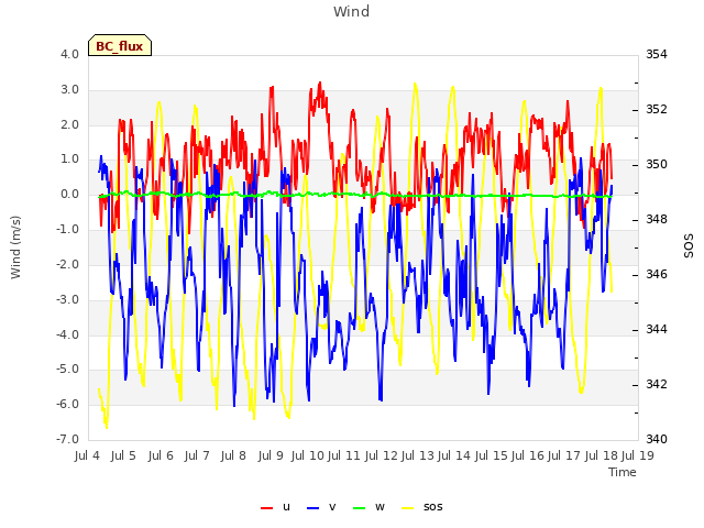 plot of Wind