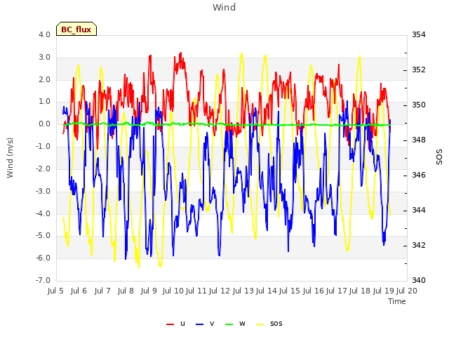 plot of Wind