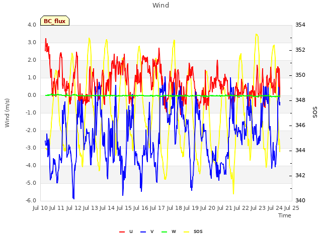 plot of Wind