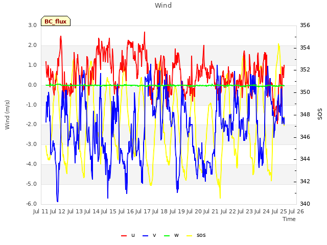 plot of Wind