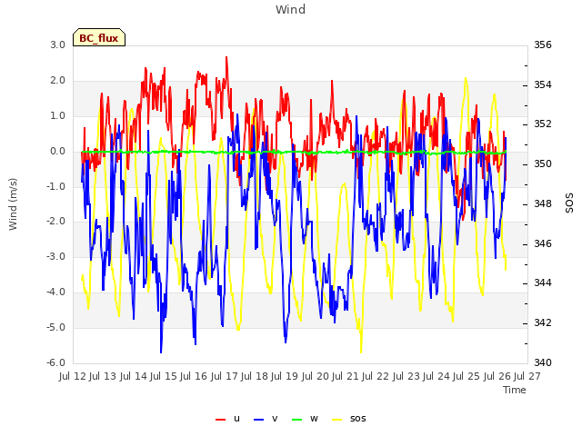 plot of Wind