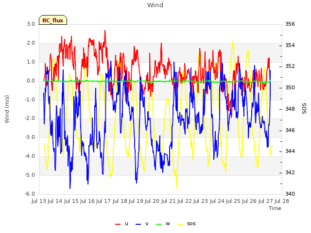 plot of Wind