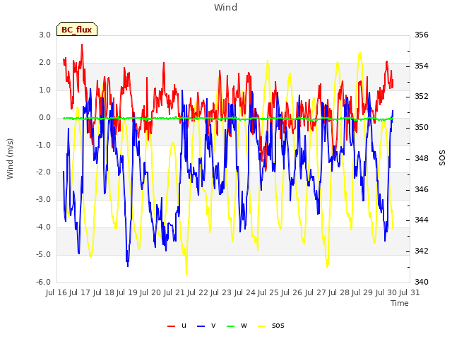 plot of Wind