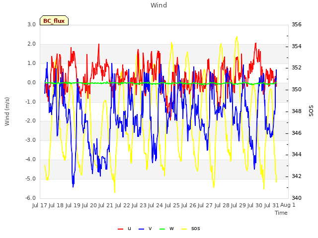 plot of Wind