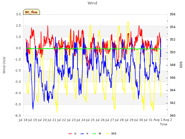 plot of Wind