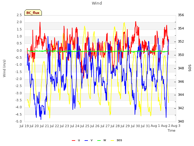 plot of Wind