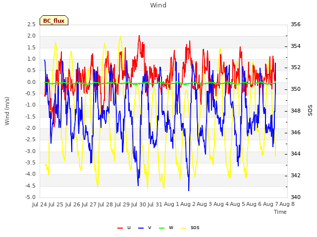 plot of Wind