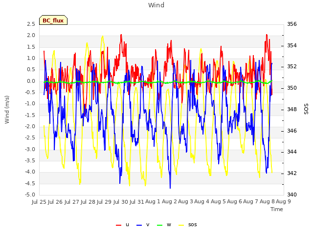 plot of Wind