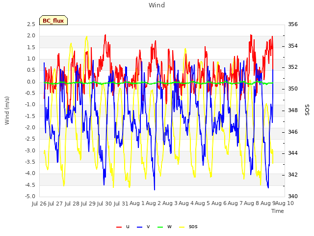 plot of Wind